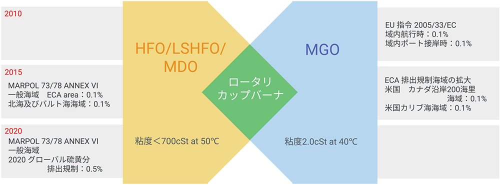 MGO Switch-Over System