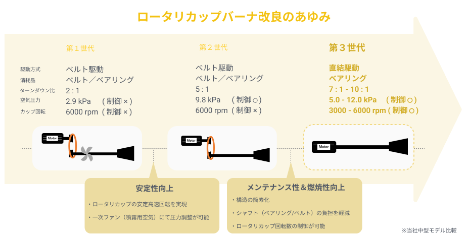 >ロータリーカップバーナ改良のあゆみ